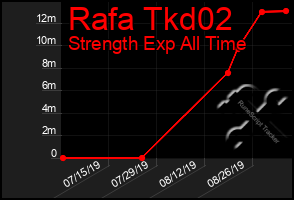 Total Graph of Rafa Tkd02