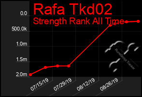 Total Graph of Rafa Tkd02