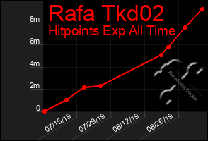 Total Graph of Rafa Tkd02