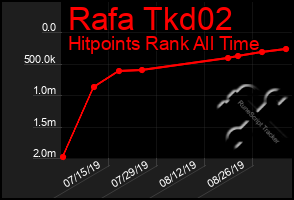 Total Graph of Rafa Tkd02