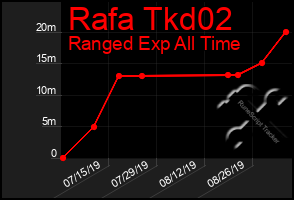 Total Graph of Rafa Tkd02