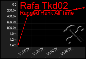 Total Graph of Rafa Tkd02