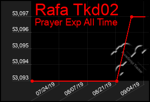 Total Graph of Rafa Tkd02