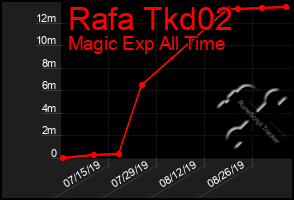 Total Graph of Rafa Tkd02