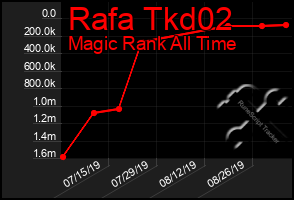 Total Graph of Rafa Tkd02