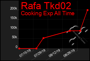 Total Graph of Rafa Tkd02