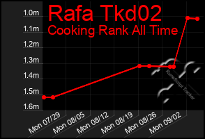 Total Graph of Rafa Tkd02