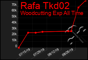 Total Graph of Rafa Tkd02