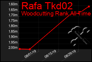 Total Graph of Rafa Tkd02