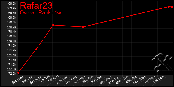 1 Week Graph of Rafar23