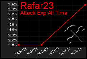 Total Graph of Rafar23