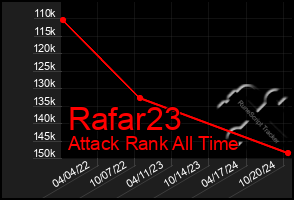 Total Graph of Rafar23