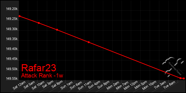 Last 7 Days Graph of Rafar23