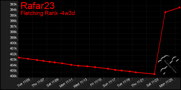 Last 31 Days Graph of Rafar23