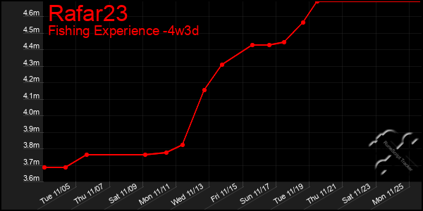 Last 31 Days Graph of Rafar23