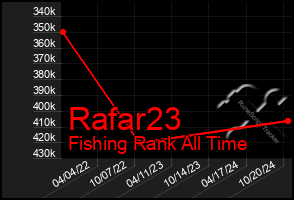 Total Graph of Rafar23