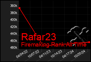 Total Graph of Rafar23