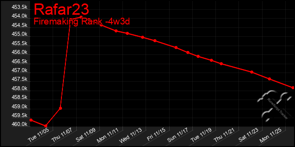 Last 31 Days Graph of Rafar23