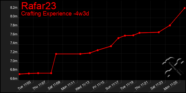 Last 31 Days Graph of Rafar23