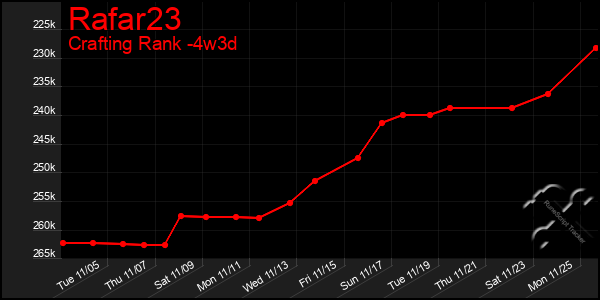 Last 31 Days Graph of Rafar23