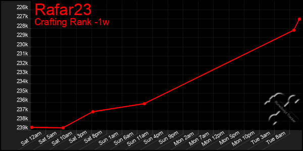 Last 7 Days Graph of Rafar23