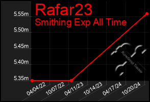 Total Graph of Rafar23