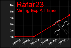 Total Graph of Rafar23