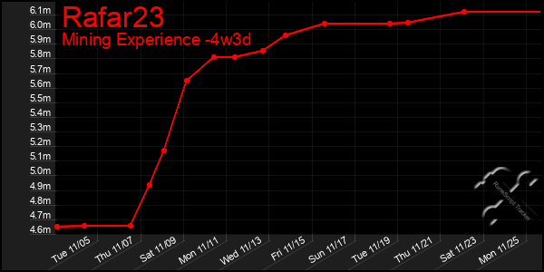 Last 31 Days Graph of Rafar23