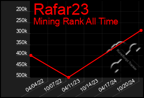 Total Graph of Rafar23