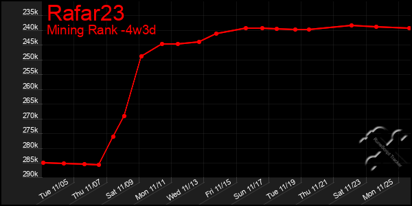 Last 31 Days Graph of Rafar23