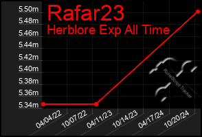 Total Graph of Rafar23