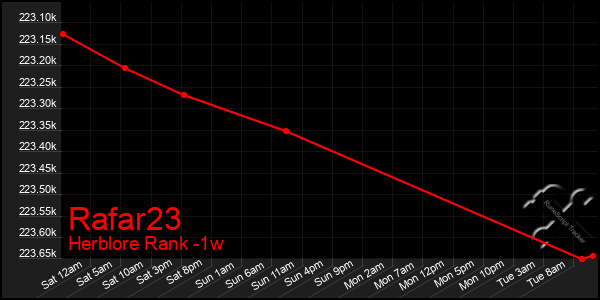 Last 7 Days Graph of Rafar23