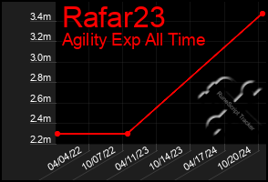 Total Graph of Rafar23