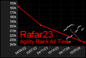 Total Graph of Rafar23