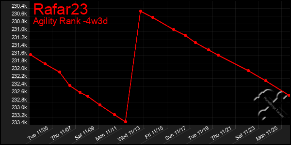 Last 31 Days Graph of Rafar23