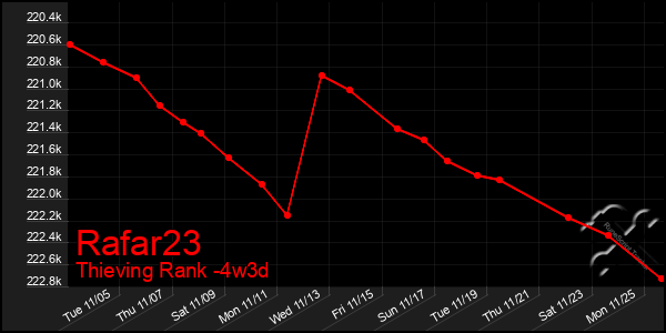 Last 31 Days Graph of Rafar23