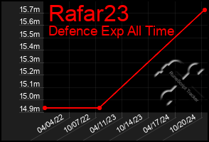 Total Graph of Rafar23