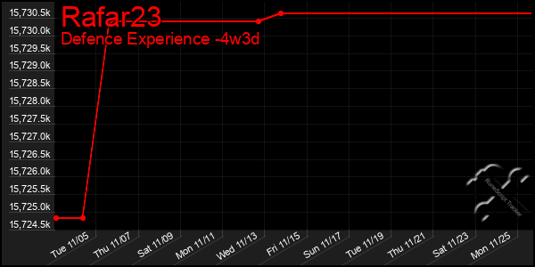 Last 31 Days Graph of Rafar23