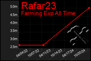 Total Graph of Rafar23