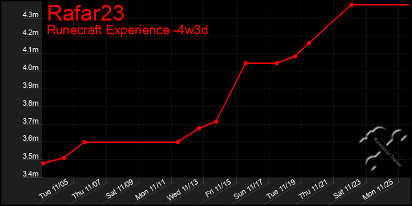 Last 31 Days Graph of Rafar23