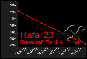 Total Graph of Rafar23