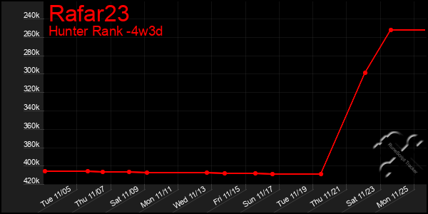 Last 31 Days Graph of Rafar23