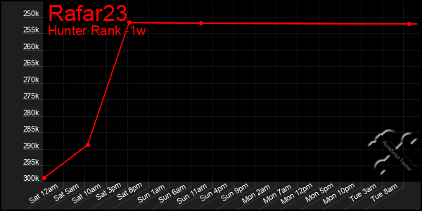 Last 7 Days Graph of Rafar23