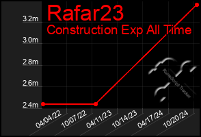 Total Graph of Rafar23