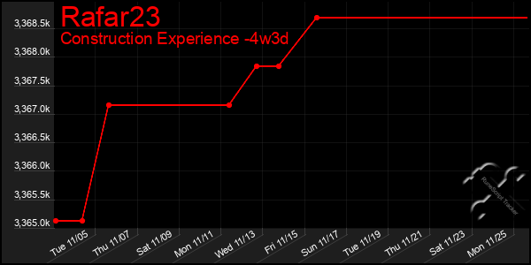 Last 31 Days Graph of Rafar23