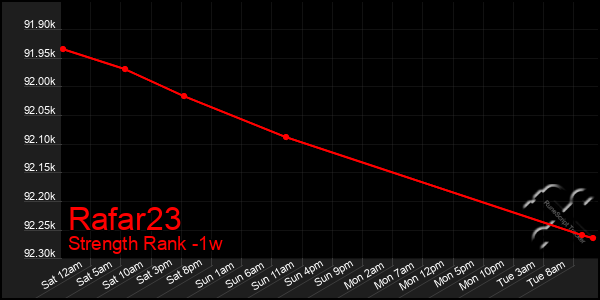 Last 7 Days Graph of Rafar23