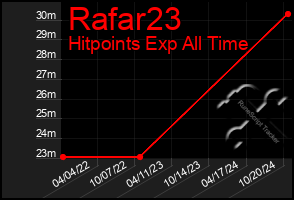 Total Graph of Rafar23