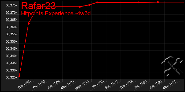 Last 31 Days Graph of Rafar23