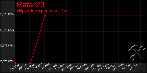 Last 7 Days Graph of Rafar23