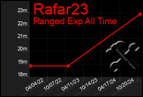 Total Graph of Rafar23